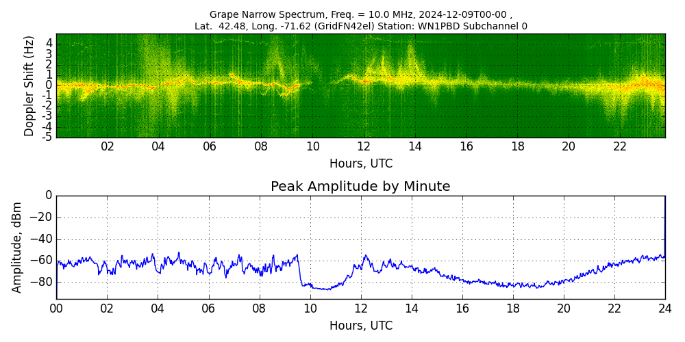 Graph for Observation Unavailable