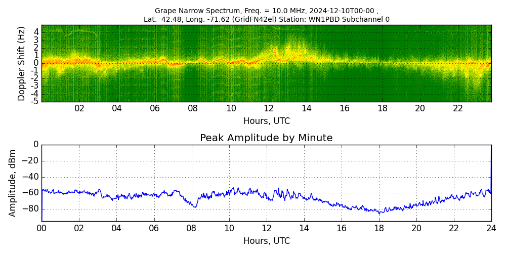 Graph for Observation Unavailable