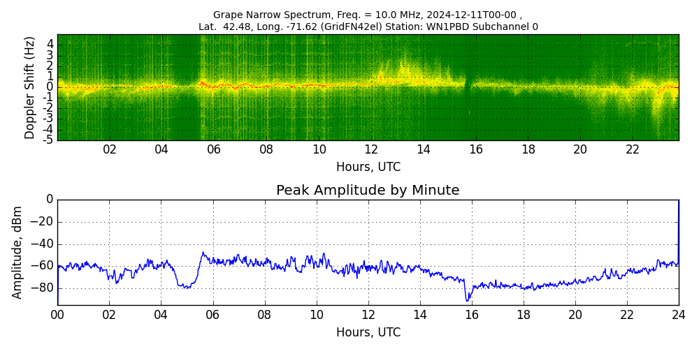 Graph for Observation Unavailable