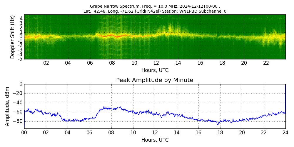 Graph for Observation Unavailable