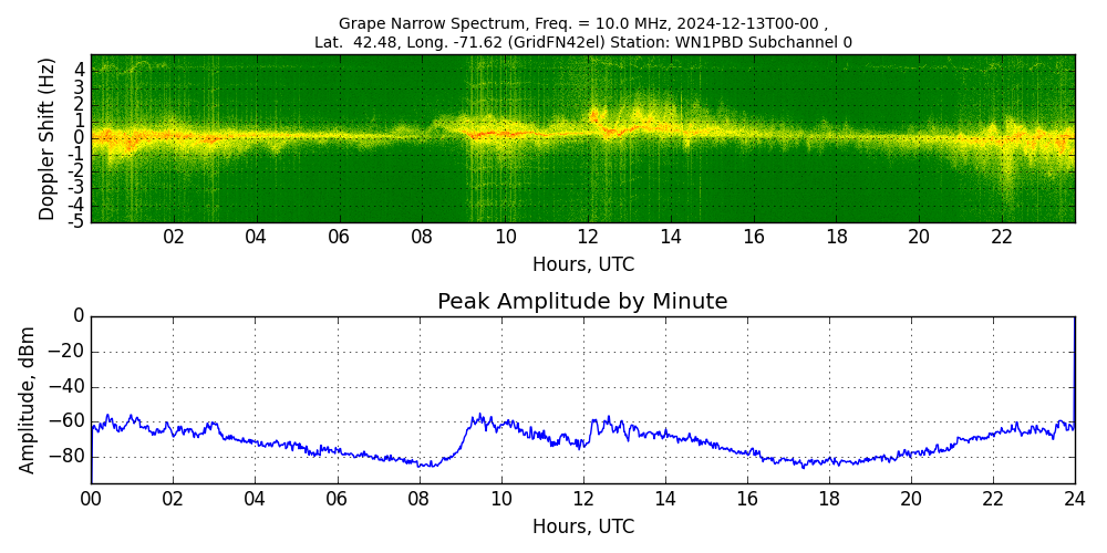 Graph for Observation Unavailable