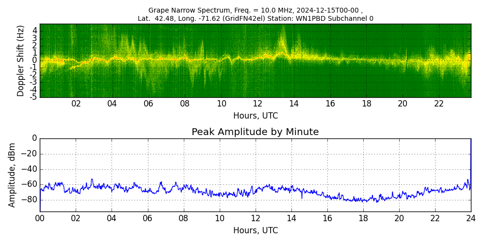 Graph for Observation Unavailable
