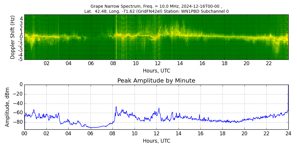 Graph for Observation Unavailable