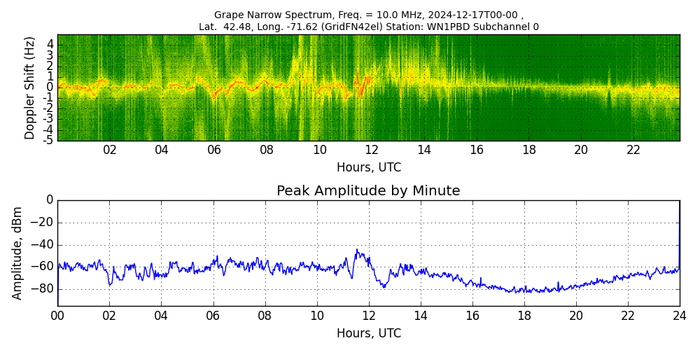 Graph for Observation Unavailable