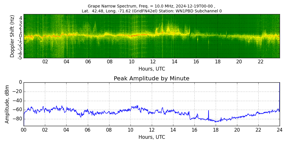 Graph for Observation Unavailable