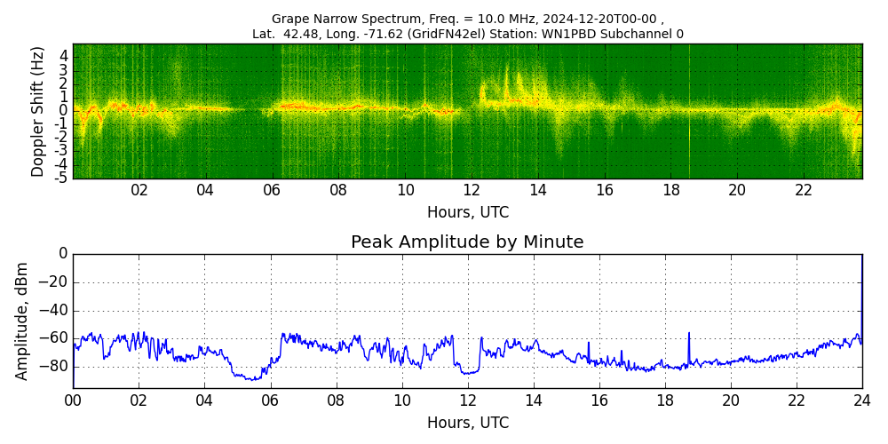 Graph for Observation Unavailable