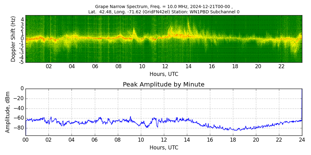 Graph for Observation Unavailable