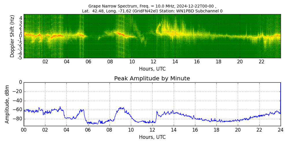 Graph for Observation Unavailable