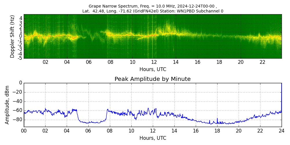 Graph for Observation Unavailable