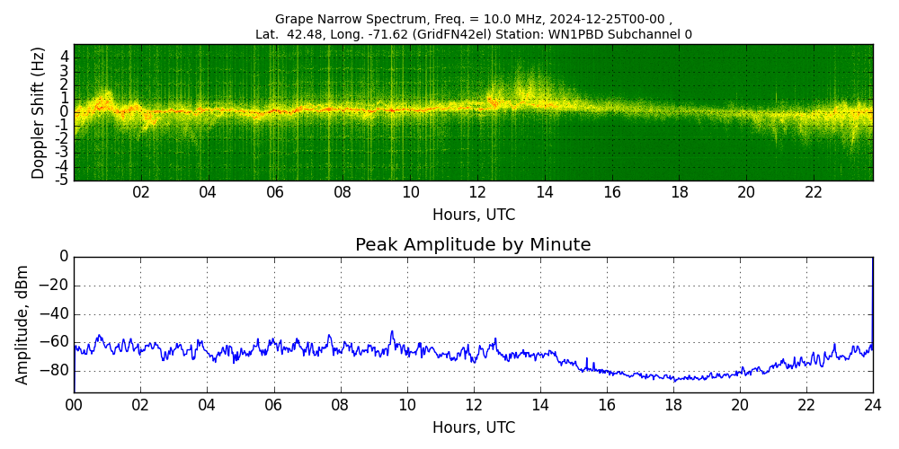 Graph for Observation Unavailable