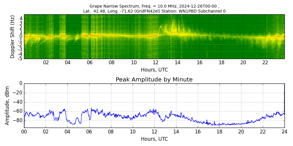 Graph for Observation Unavailable