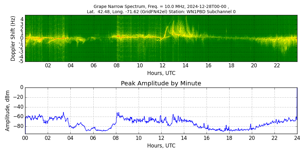 Graph for Observation Unavailable
