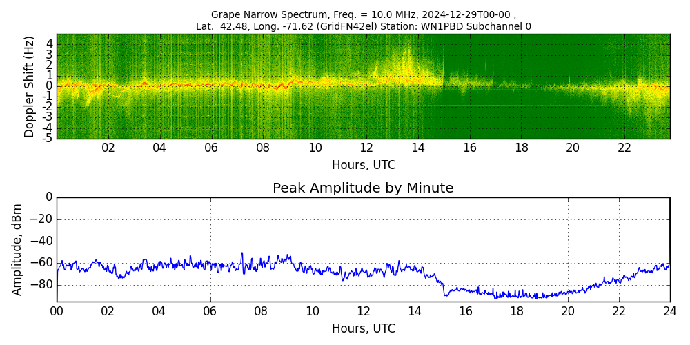 Graph for Observation Unavailable