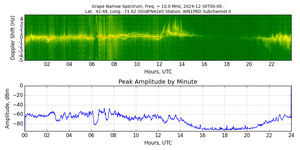 Graph for Observation Unavailable