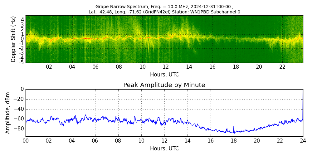 Graph for Observation Unavailable