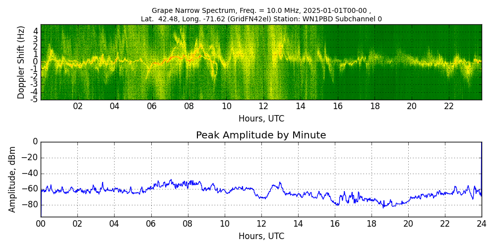 Graph for Observation Unavailable