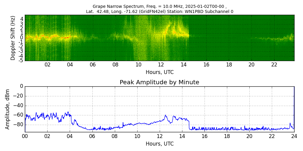 Graph for Observation Unavailable