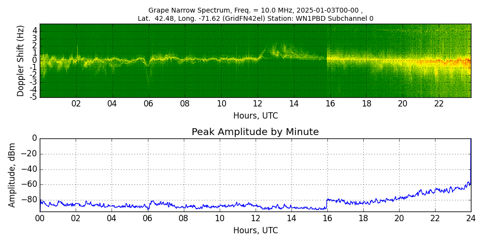 Graph for Observation Unavailable