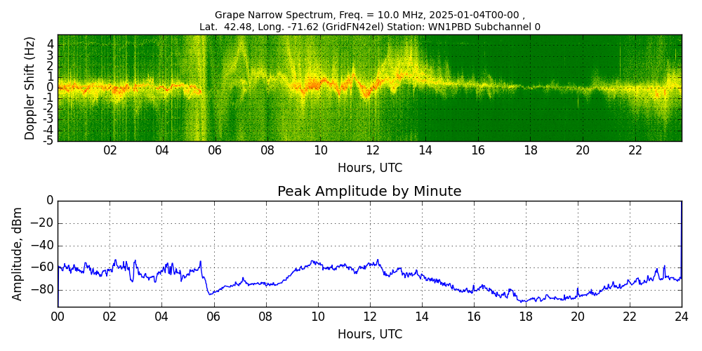 Graph for Observation Unavailable
