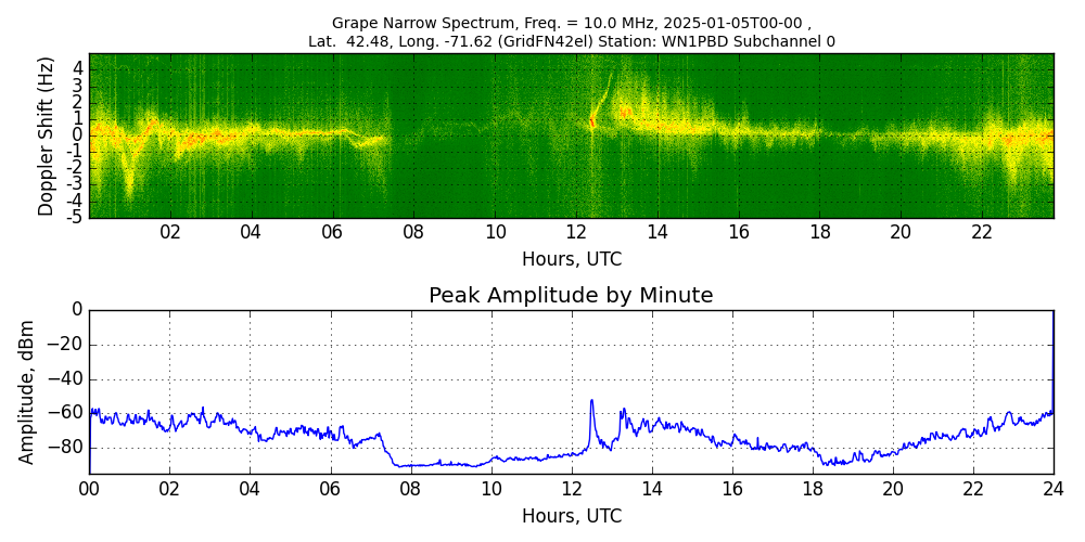 Graph for Observation Unavailable
