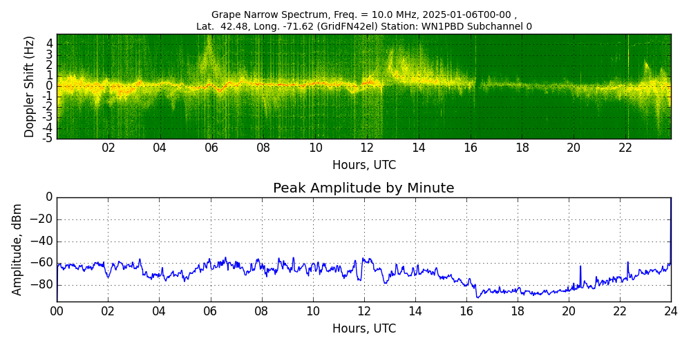 Graph for Observation Unavailable