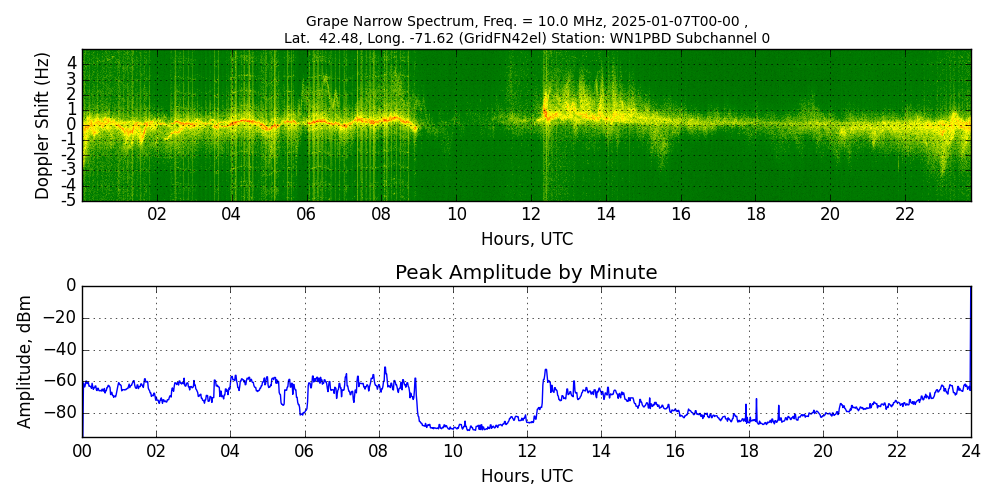 Graph for Observation Unavailable