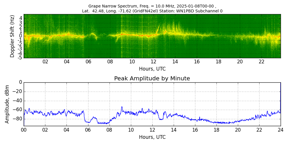Graph for Observation Unavailable