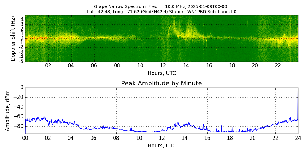 Graph for Observation Unavailable