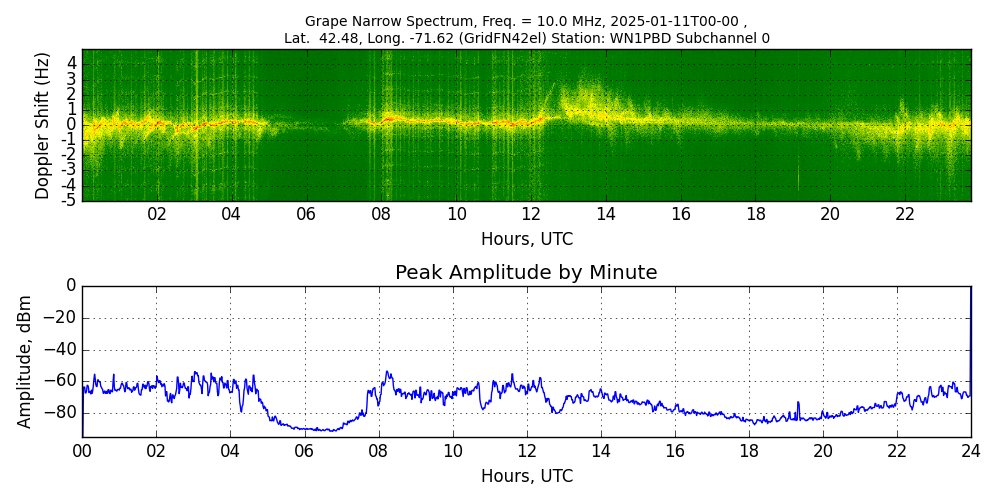 Graph for Observation Unavailable