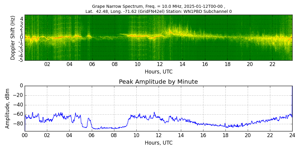 Graph for Observation Unavailable