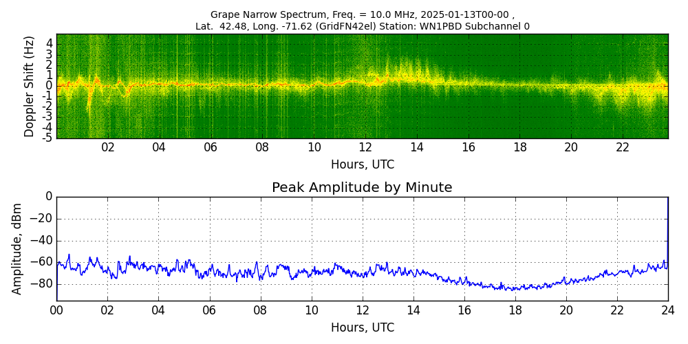 Graph for Observation Unavailable