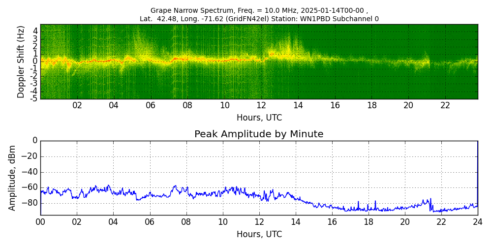 Graph for Observation Unavailable