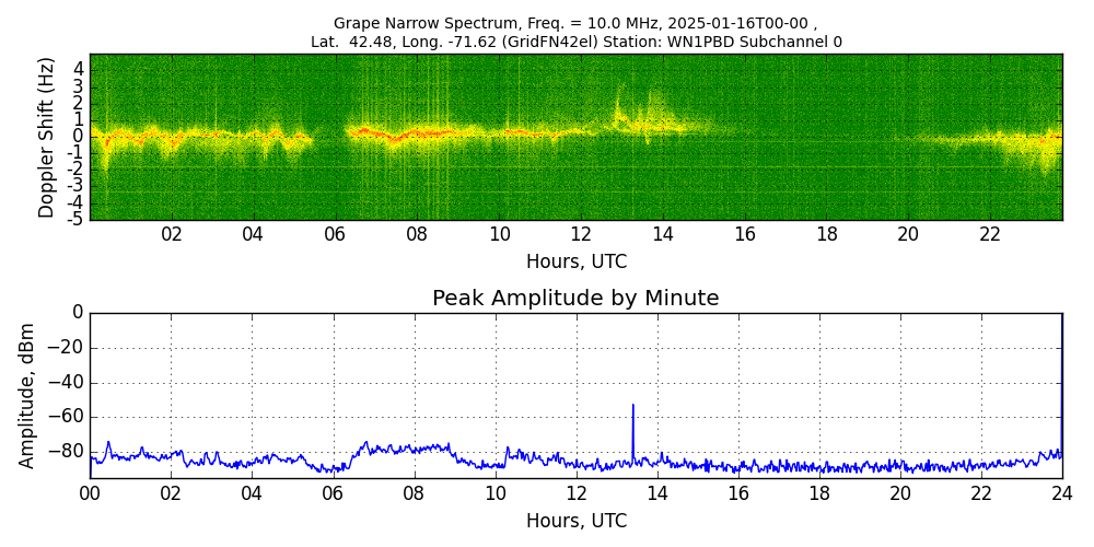 Graph for Observation Unavailable