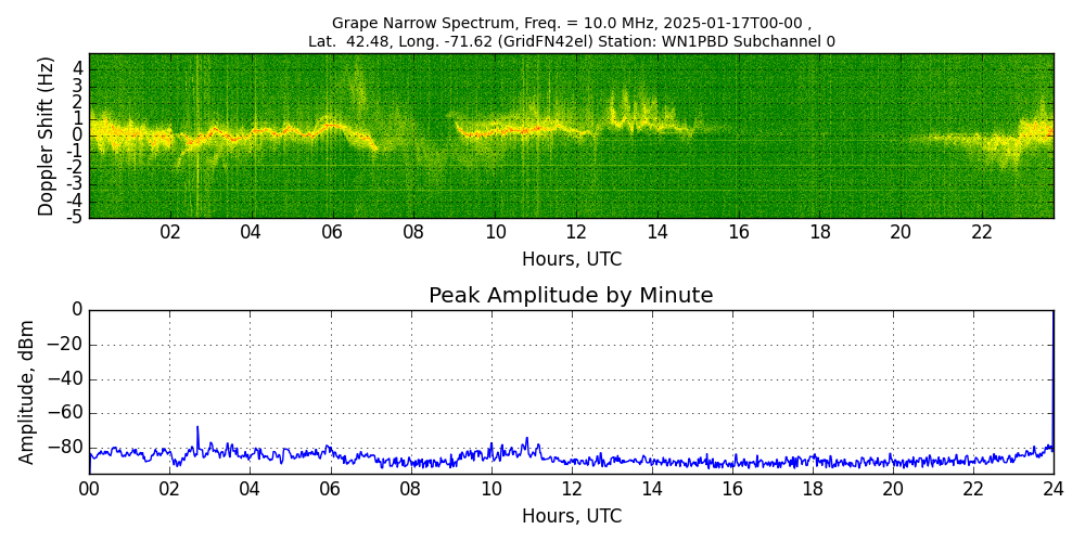 Graph for Observation Unavailable