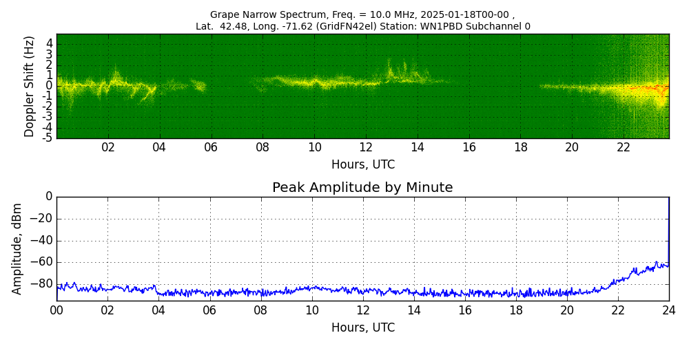 Graph for Observation Unavailable