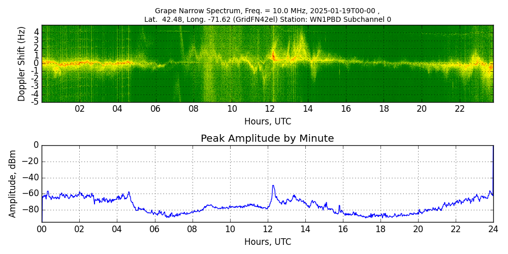 Graph for Observation Unavailable
