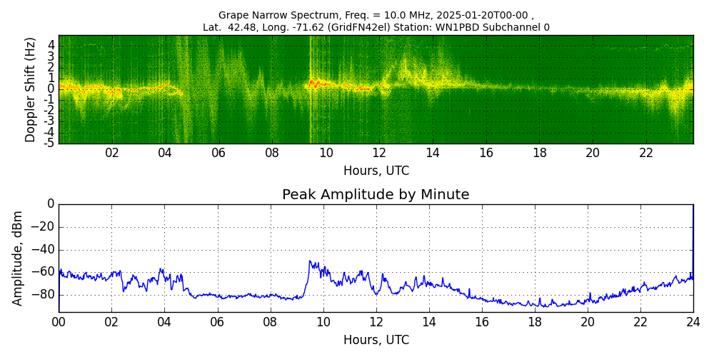 Graph for Observation Unavailable