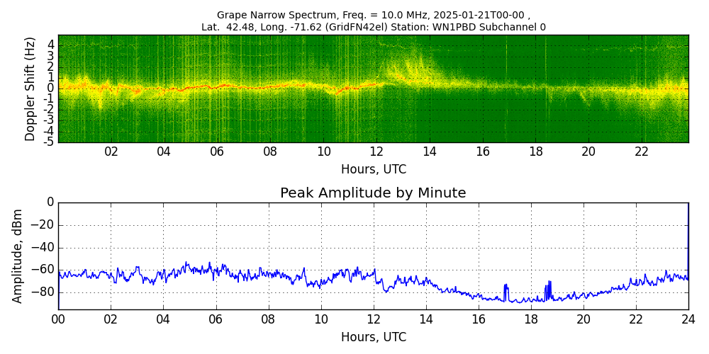 Graph for Observation Unavailable