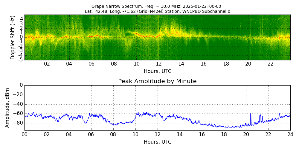 Graph for Observation Unavailable