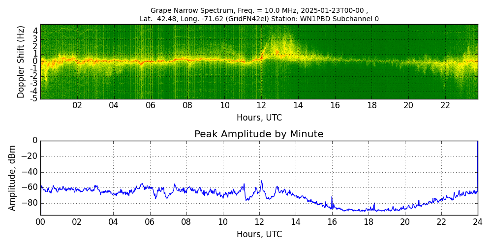Graph for Observation Unavailable