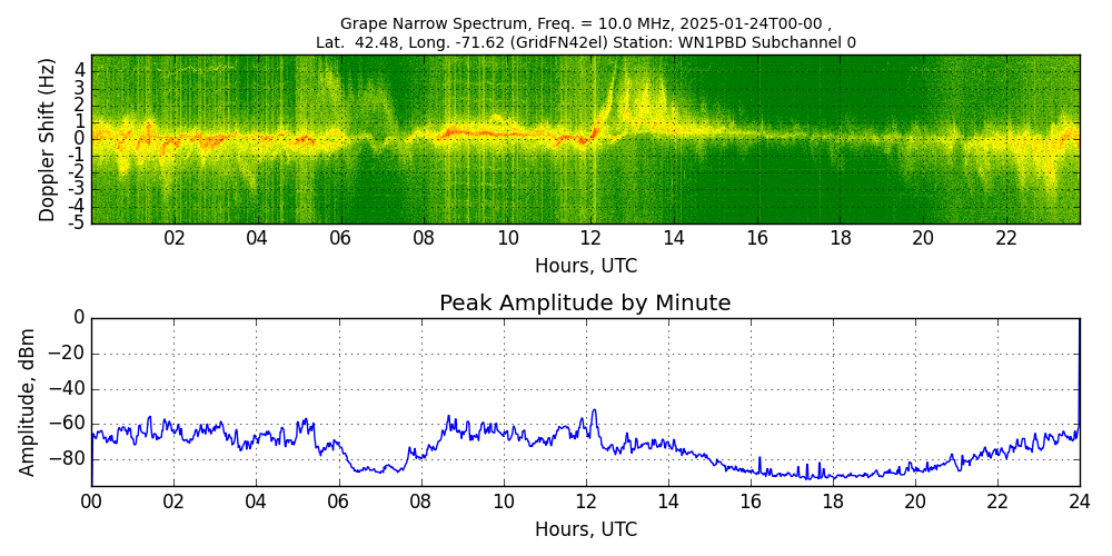 Graph for Observation Unavailable