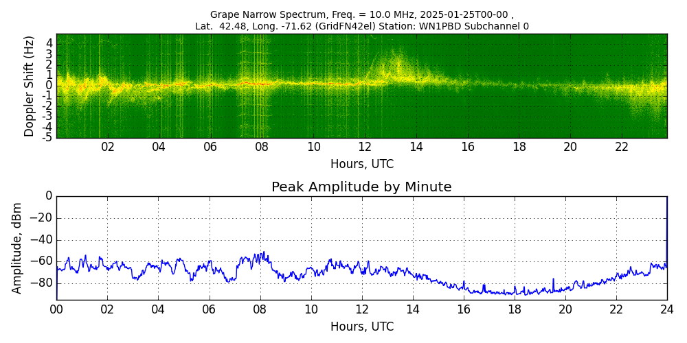 Graph for Observation Unavailable