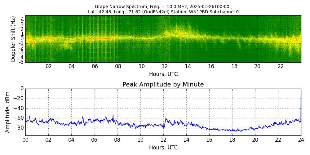 Graph for Observation Unavailable