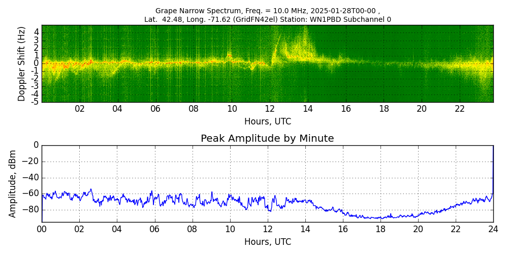 Graph for Observation Unavailable