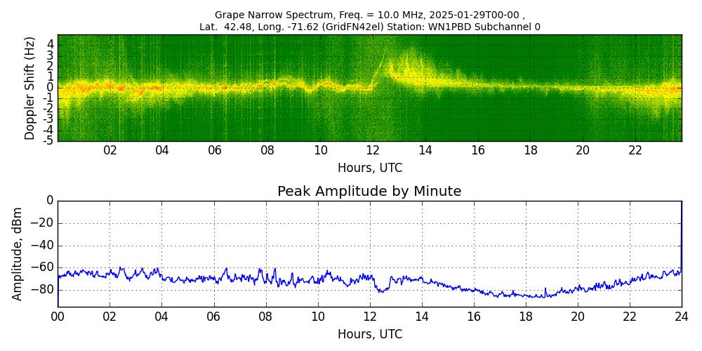 Graph for Observation Unavailable