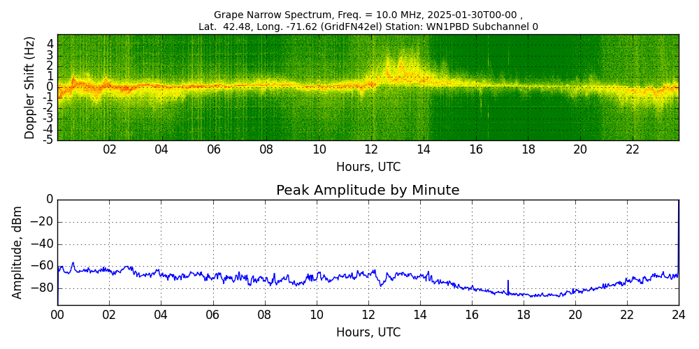 Graph for Observation Unavailable