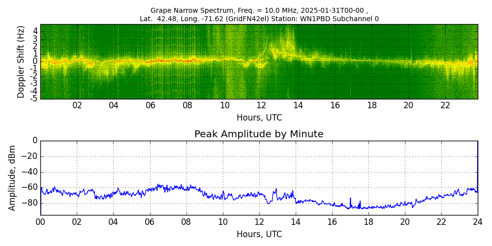 Graph for Observation Unavailable
