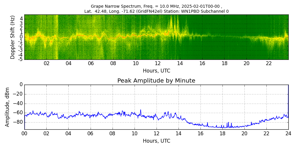 Graph for Observation Unavailable