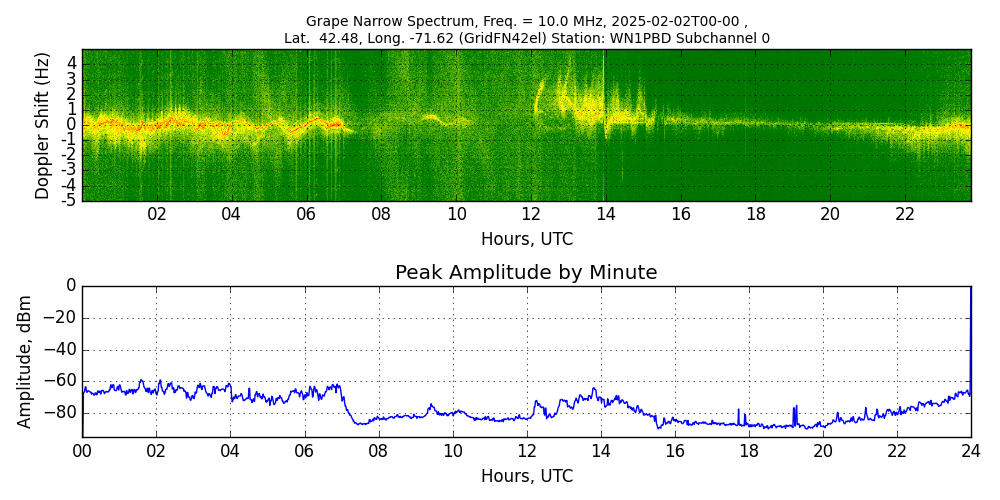 Graph for Observation Unavailable