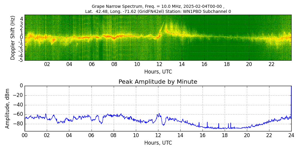 Graph for Observation Unavailable